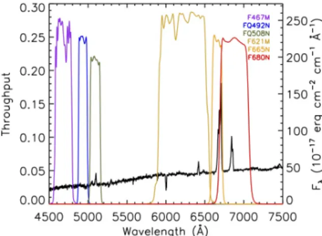 Figure 2. SDSS 7 spectrum of Arp 220 with the WFC3-UVIS filter bandpasses overlaid. The left axis shows the throughput of each WFC3 filter (colors are as shown in the legend) while the right axis shows the flux of the SDSS spectrum (in black).