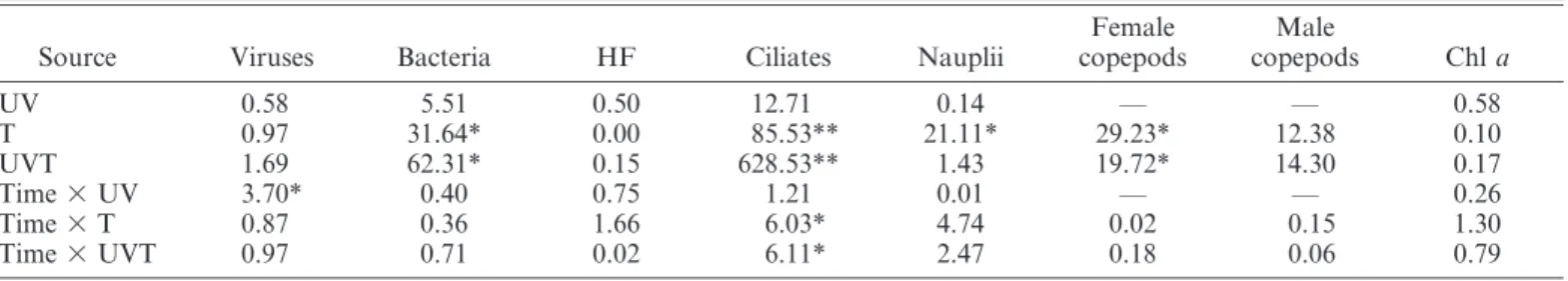 Fig. 6a). Nevertheless, maximum Chl a concentrations were similar in all treatments (around 1.8 mg L 21 ).