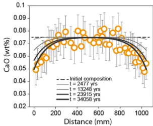 Fig. 5. Ca proﬁle in olivine from sample 305-U1309D-248R-3 W, 36–38. Plotted lines are Ca-cooling model at increasing time step as reported in the legend
