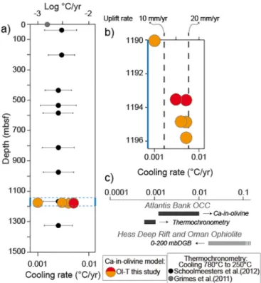 Fig. 6.Cooling rates (°C/year) obtained from Ca-in-olivine geospeedometry on Ol-Ts from this study (orange dots, Ol-T1, and red dots, Ol-T2) compared with cooling rates of  slow-and fast-spreading oceanic crust