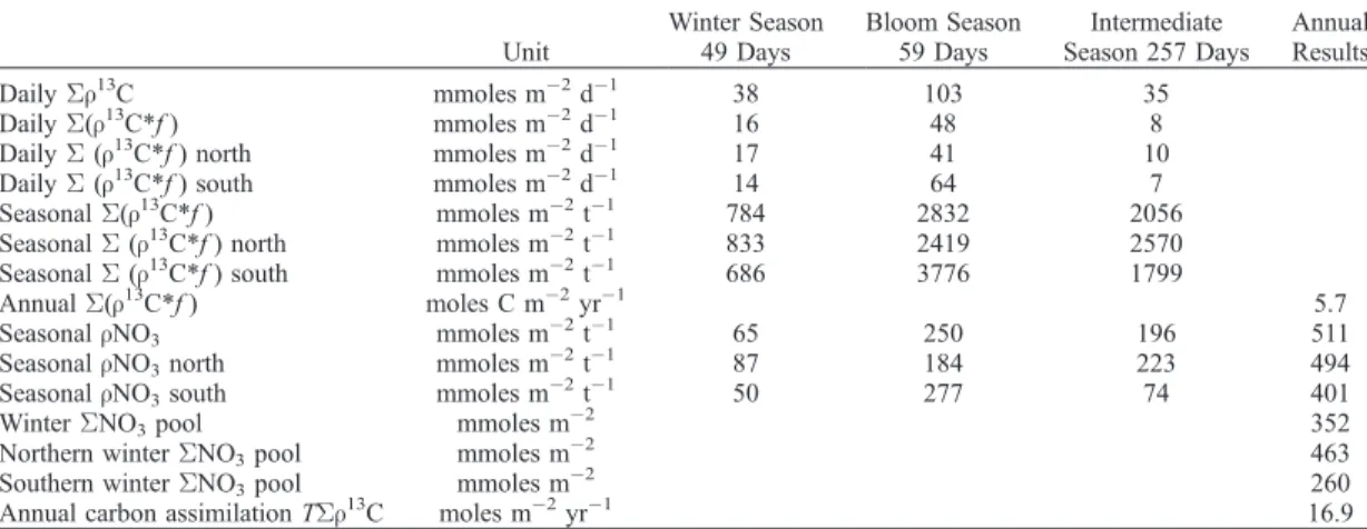 Table 3. Annual Carbon Budgets for the POMME Study Area a Unit Winter Season49 Days Bloom Season59 Days Intermediate Season 257 Days AnnualResults Daily Sr 13 C mmoles m 2 d 1 38 103 35 Daily S(r 13 C*f ) mmoles m 2 d 1 16 48 8