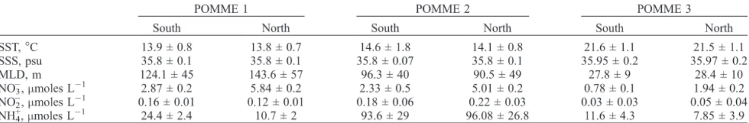 Table 1. Mean Values Per Cruise of Sea Surface Temperature (SST) and Sea Surface Salinity (SSS) for Northern and Southern Areas of the Programme Oce´an Multidisciplinaire Me´so Echelle (POMME) Sampling Grid a