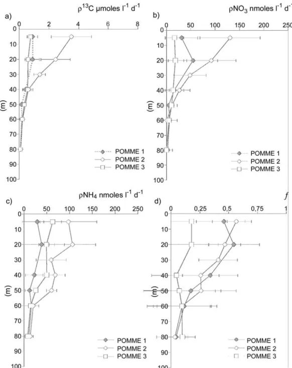 Figure 5. Vertical profiles per cruise of average (a) primary production, (b) nitrate assimilation, (c) ammonium assimilation, and (d) f ratio