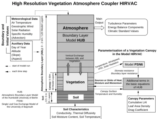 Figure 1 shows the current scheme of the HIRVAC model.