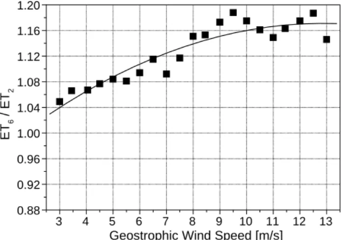 Fig. 4. Relation in daily sum of evapotranspiration between model days 6 and 2; dependence on crown cover; simulation with the model HIRVAC for 21 June, clear sky and a spruce stand (h veg = 27.5 m, LAI = 5).