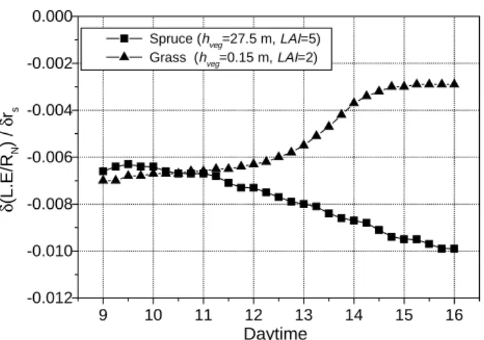 Fig. 6. Sensitivity of the evaporative fraction to canopy resistance dependent on the type and height of vegetation; simulation with the model HIRVAC for 3 July and clear sky.