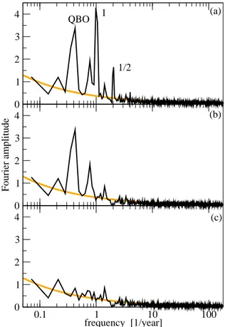 Fig. 2. Annual cycle of daily mean total ozone (TO) averaged over 0 ◦ –60 ◦ N lat (northern hemisphere, black symbols) and 0 ◦ –60 ◦ S lat (southern hemisphere, white symbols) for (a) N7-TO, and (b) EP-TO