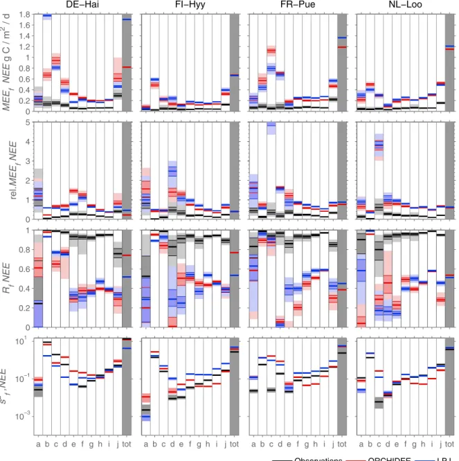 Figure 2). While ORCHIDEE does a better job at that site it leads to large error rates at FR‐Pue and NL‐Loo