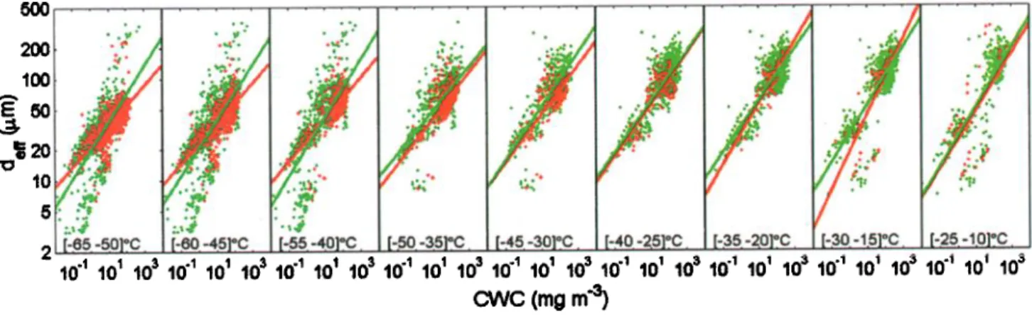 Figure 1 presents  an example of an average crystal size  distribution  observed  by the FSSP and 2DC  probe on the  flight  15 October  for Ci* and  Ci