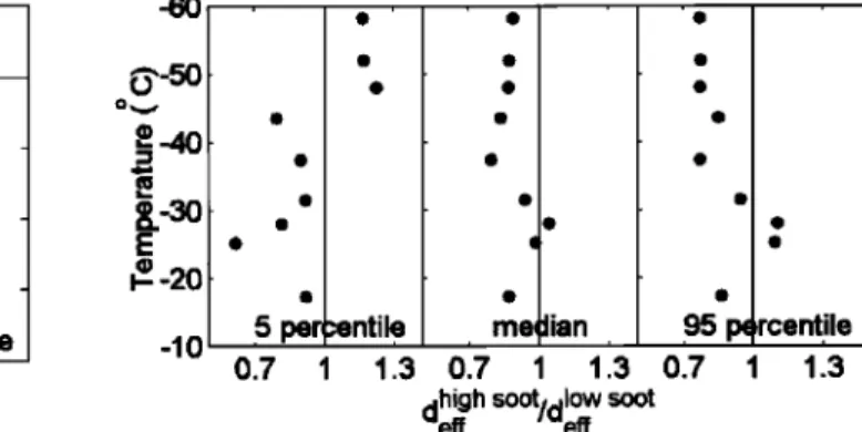 Figure 5. T versus  ratio of high to low soot ds. The ratio is  calculated  using data presented  in Figure 4