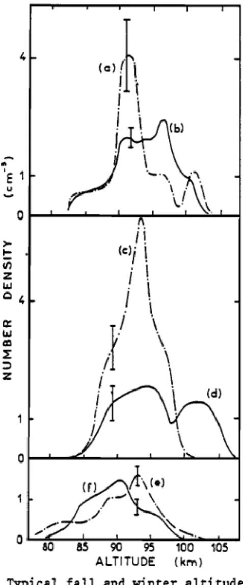 Fig.  2  :  Typical  fall  and winter  altitude  profiles  for  3  nights  : 
