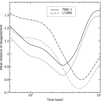 Fig. 9. Mean distance of disagreement as a function of time for different models. The black lines show the model in which µ s = 0.4 for all species, and the gray lines show the model with best-fit values of µ s for H 2 , CH 3 , and CO.
