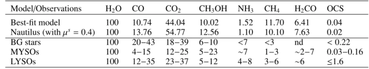 Table 4. Best-fit (at best-fit time of 2.99 × 10 5 yr) ice composition against observations in MYSOs, LYSOs, and toward BG stars.