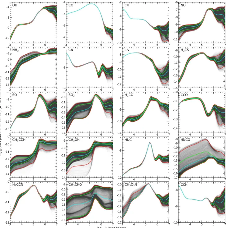 Fig. 2. Gas-phase abundances of selected species as a function of time. Red lines show the 2σ deviation, green lines show 1σ deviation, and the cyan line shows the mean abundance