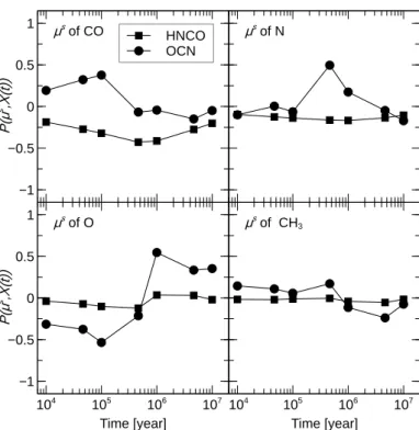 Fig. 4. Calculated Pearson correlation coe ffi cient (at di ff erent times) between the gas-phase abundances of HNCO and OCN and µ s of CO, N, O, and CH 3