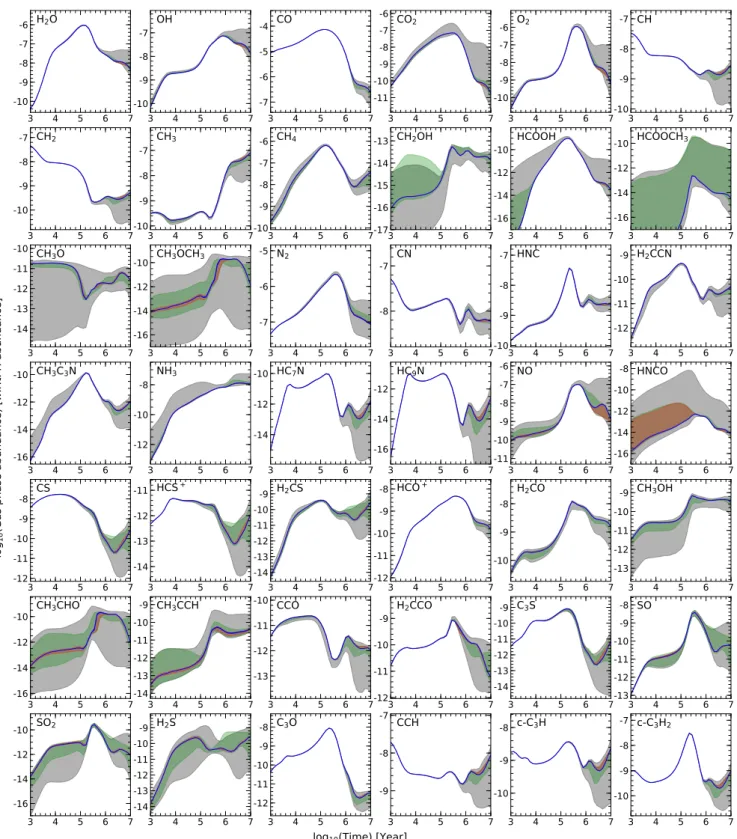 Fig. 5. Gas-phase abundances within 2σ variation for different cases as a function of time