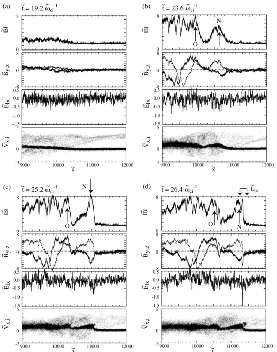 Figure 3. Main phases of the SLAMS dynamics showing the spatial profiles of the j e B j amplitude, transverse components of the magnetic field Be y (solid line) and Be z (dashed line; e B z0 removed), the electrostatic field Ee lx , and the ion phase space