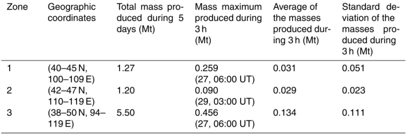 Table 1. Magnitudes of mineral dust mass production, inside zones 1, 2 and 3, since 27 April, 00:00 UTC to 2 May, 00:00 UTC, 2005.
