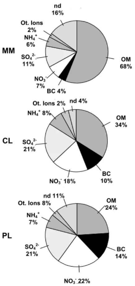 Fig. 1. Aerosol chemical composition for the 3 air masses MM, CL and PL. The composition is deduced from the work of Sellegri et al