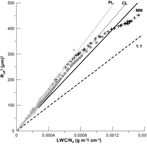 Fig. 3. Variations of R 3 eff as a function of LWC/N d for each of the three air mass type MM (cross), CL (circle) and PL (triangle)