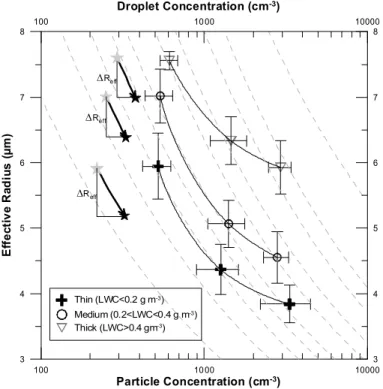 Fig. 5. Variations of R eff as a function of N CN concentration for the 3 classes of air mass types – Modified Marine (N CN <700), Continental (700<N CN <2200) and Polluted (N CN >2200) – and at the 3 different range of LWC corresponding to thi