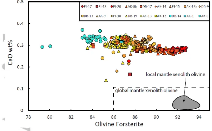 Figure 4. Olivine CaO composition compared to forsterite content of olivines in all 18  samples examined in this study