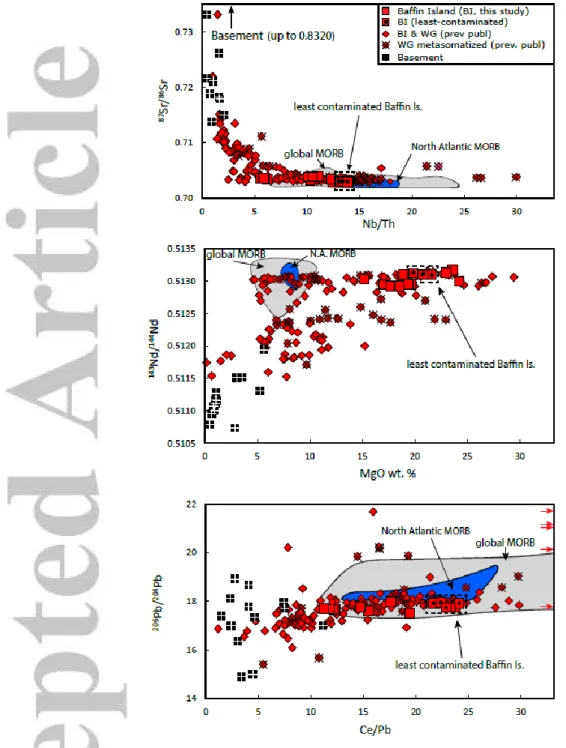 Figure 7. Sr, Nd, and Pb isotope compositions of Baffin Island (BI) and West Greenland  (WG) lavas plotted as a function of the three geochemical indicators for crustal assimilation  used here: Nb/Th, MgO, and Ce/Pb