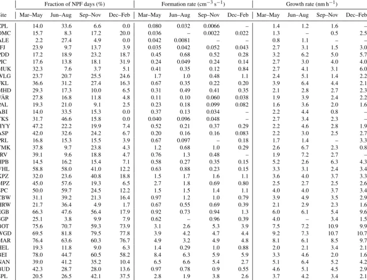 Table 2. Site-specific seasonal-median values of NPF event frequencies (fraction of class I and II NPF days from all the days with measure- measure-ment data) and nucleation-mode particle formation and growth rates