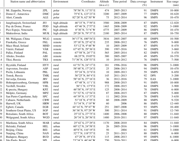 Table 1. List of the measurement sites included in this study, the station name abbreviation used to identify the sites in all the figures, station environment type, coordinates and altitude above sea level (a.s.l.), time period from which data were analyz