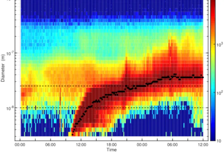 Figure 1. Geographical coverage of the measurement sites offering long-term (at least 1 full year) aerosol number size distribution in the submicron size range