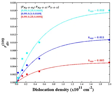 Fig 4. Contribution of dissolution rate specific to dislocations (