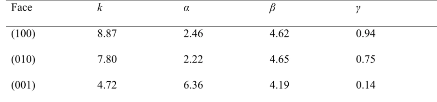 Table 2. Values of the different face-specific parameters of the surrogate model. 