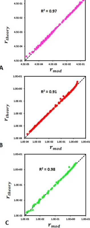 Fig  5.  Comparison  between  the  dissolution  rates  estimated  with  the  surrogate  model  (r theory ;  Eq