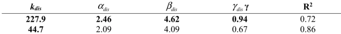 Table 3. Values of the parameters of the model described by Eq. 17 and Eq. 18 and the correlation coefficient  384 