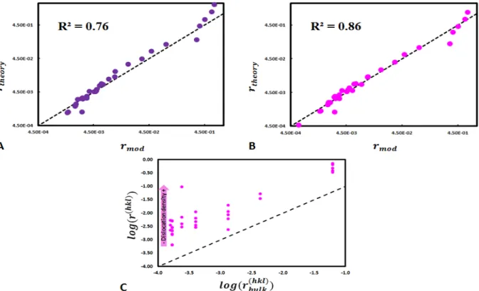 Figure  6.  Comparison  of  experimental  dissolution  rates  (r mod )  and  dissolution  rates  determined  with  the  surrogate model  (r theory )  with  the  presence  of  one  dislocation  (dislocation  density  is  changed  by  varying  the  surface  