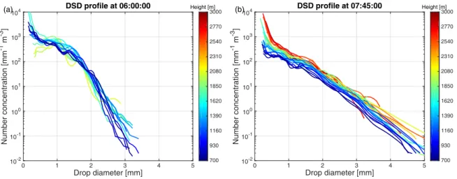 Fig. A4. Vertical evolution of retrieved DSD proﬁles at 0600 UTC (a) and 0745 UTC (b)