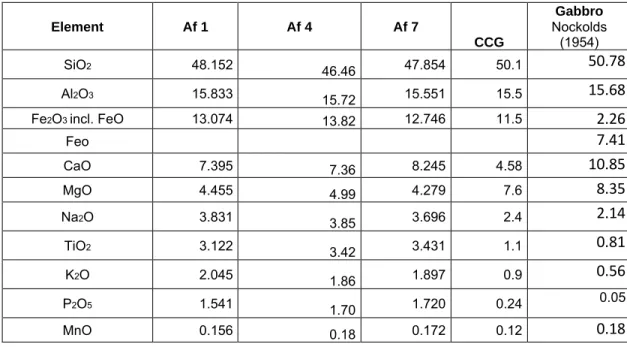 Table 2  XRF geochemistry of gabbro samples AF-1, AF-4 and AF-7 and of Continental Crust 433  Gabbro  (CCG)  after  Wedepohl  (1995,  citing  Le  Maitre  (1976))  and  “normal”  gabbro  after 434  Nockolds (1954, cited in Perkins, 2014)