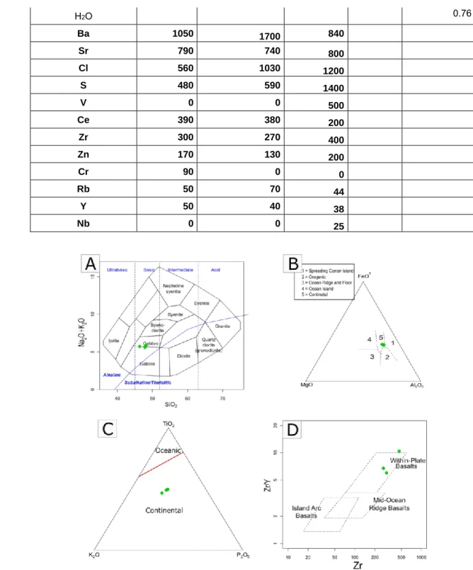 Figure 7  Gabbro samples plotted in A) Na 2 O+K 2 O vs SiO 2  diagram after Cox et al