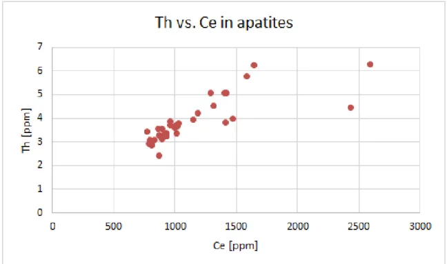 Figure 8A  CI-normalized (Anders and Grevesse, 1989 in McDonough and Sun, 1995) REE 474  contents  of  35  apatite  crystals  from  Caño  Viejita  gabbro  sample  Af-7  showing  strong 475  enrichment mainly of LREE with nearly  log-linear decrease tendenc