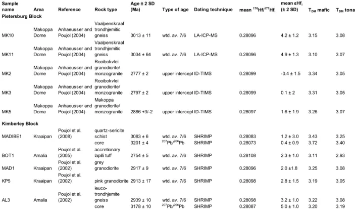 Table 1: Overview of analysed samples.
