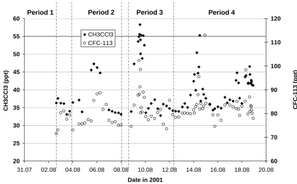 Fig. 3. Methyl chloroform and CFC-113 mixing ratios during MINOS.