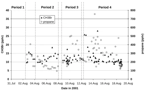 Fig. 5. Methyl bromide and propane mixing ratios during MINOS.