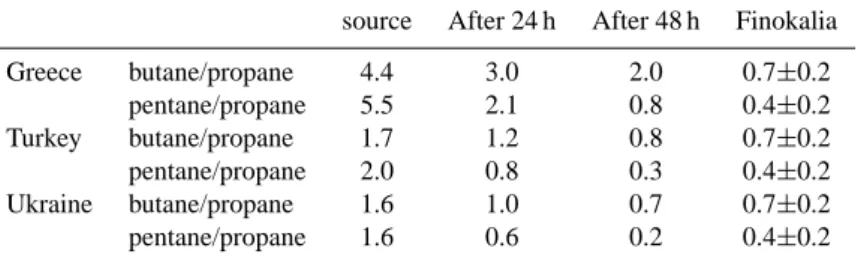 Table 3. Butane a /propane b and pentane c /propane b ratios at the emission point (EDGAR database v2.0, Olivier et al., 1996), after chemical processing (see text) and observed at Finokalia.