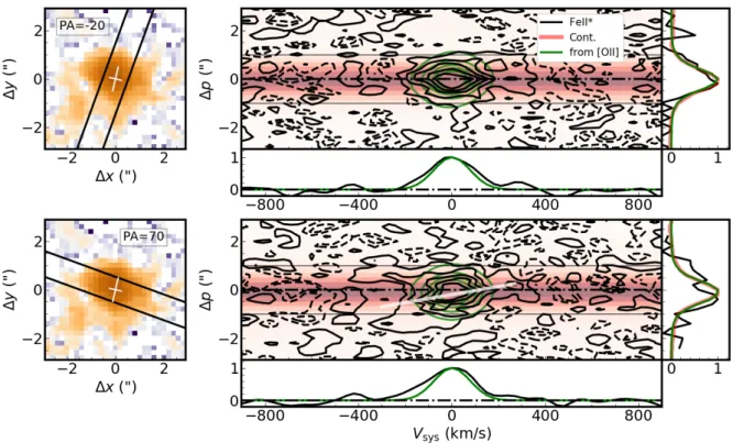 Fig. 5. Left panels: narrowband images of the Fe ii * emission optimally extracted from the MUSE cube shown with a 1 00 -wide slit oriented −20 ◦ (top) and + 70 ◦ (bottom)