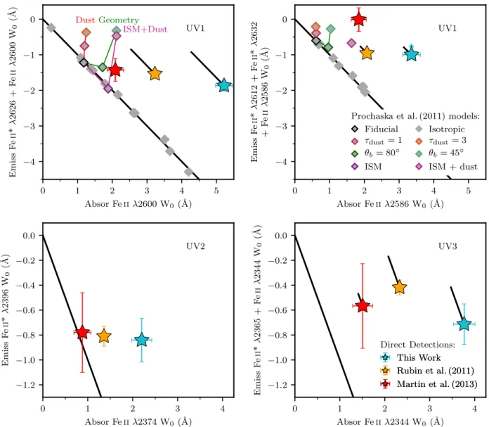 Fig. 8. Comparison of observed and modeled rest-frame equivalent widths from the Fe ii UV1, UV2, and UV3 multiplet transitions