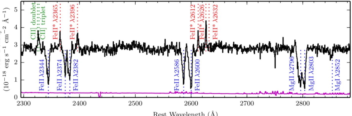Fig. 1. Vacuum rest-frame 1D spectrum of the MUSE HDFS galaxy ID#13 covering the Fe ii and Mg ii transitions