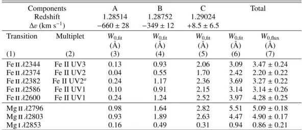 Table 2. Absorption rest-frame equivalent widths for the three sub-components in Fig. 2.