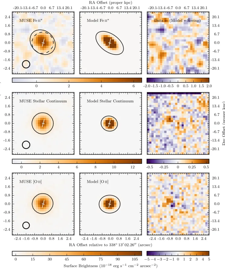 Fig. 4. Left panels: Surface brightness maps of Fe ii * (top), stellar continuum (middle), and [O ii ] emission (bottom) from pseudo narrowband images (see text)