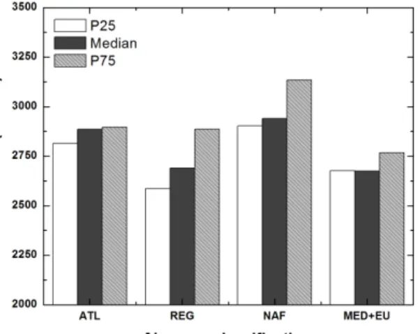 Figure 7. Bar plot of the center of mass in meters above sea level (m a.s.l.; note that the MSA observatory is at 1570 m a.s.l.) of the 25th percentile (P25), median and 75th percentile (P75) profiles, separated as a function of air mass (ATL: Atlantic, RE