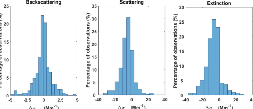 Figure 2. Histograms of the absolute difference between in situ-measured and retrieved with GRASP pac optical parameters (aerosol backscat- backscat-tering, scattering and extinction coefficients) at low ambient RH (RH ambient < 50 %).